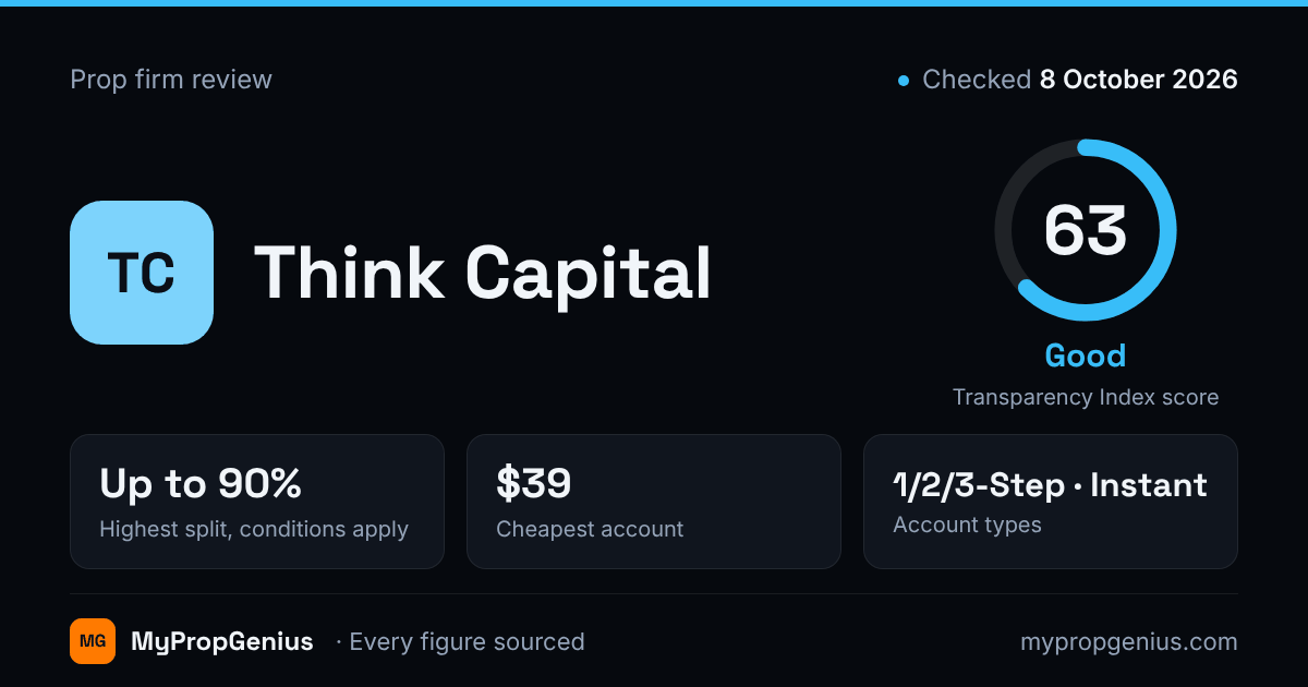 Think Capital Think Capital Review | MyPropGenius